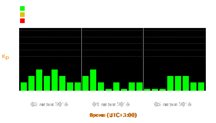 Состояние магнитосферы Земли с 3 по 5 марта 2016 года