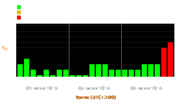 Состояние магнитосферы Земли с 4 по 6 марта 2016 года