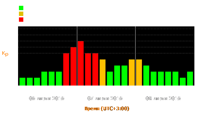 Состояние магнитосферы Земли с 6 по 8 марта 2016 года