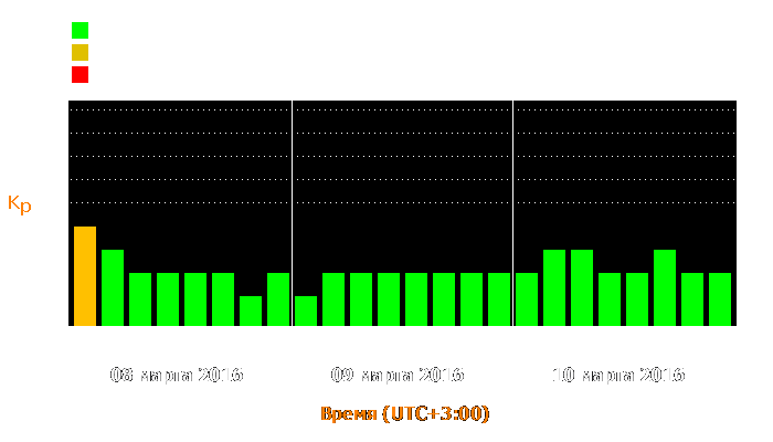 Состояние магнитосферы Земли с 8 по 10 марта 2016 года