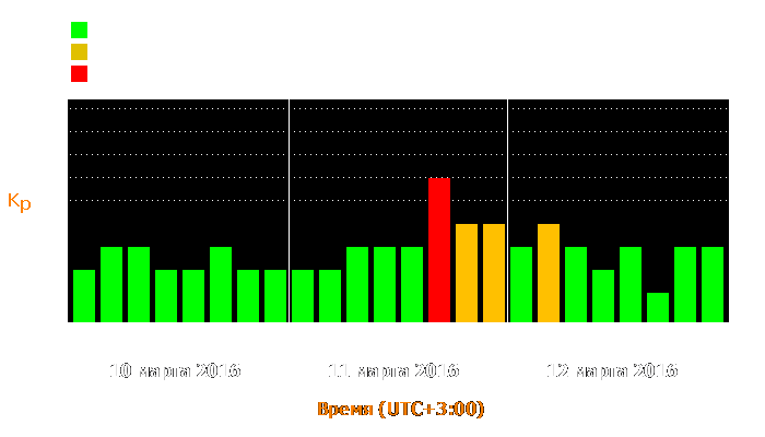 Состояние магнитосферы Земли с 10 по 12 марта 2016 года