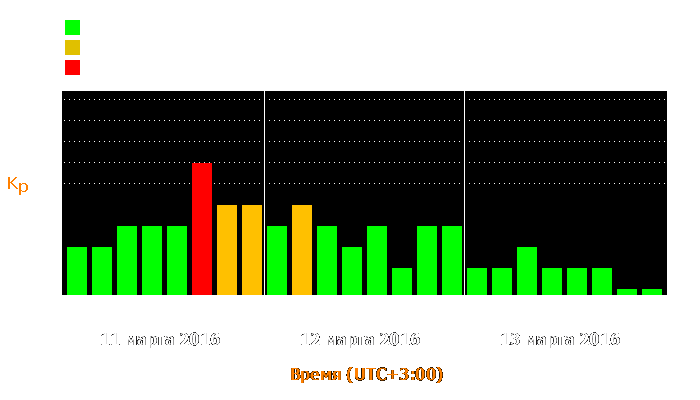 Состояние магнитосферы Земли с 11 по 13 марта 2016 года