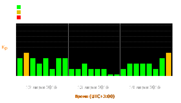 Состояние магнитосферы Земли с 12 по 14 марта 2016 года