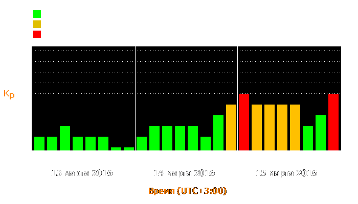 Состояние магнитосферы Земли с 13 по 15 марта 2016 года