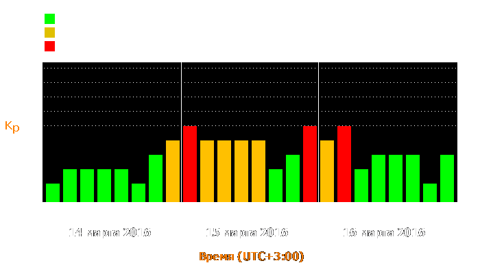 Состояние магнитосферы Земли с 14 по 16 марта 2016 года