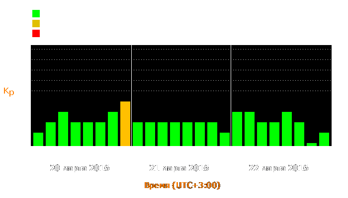 Состояние магнитосферы Земли с 20 по 22 марта 2016 года