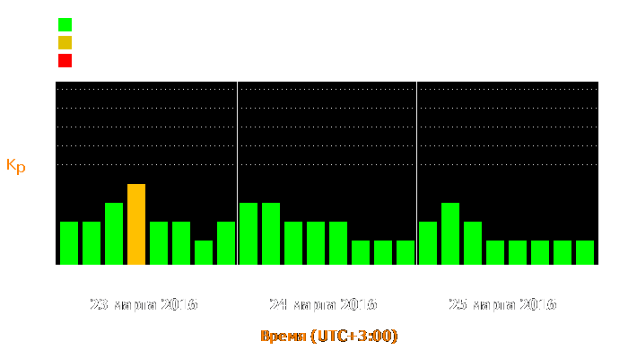 Состояние магнитосферы Земли с 23 по 25 марта 2016 года