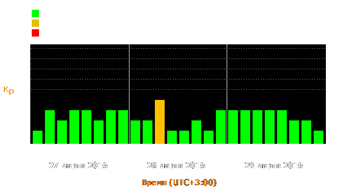 Состояние магнитосферы Земли с 27 по 29 марта 2016 года