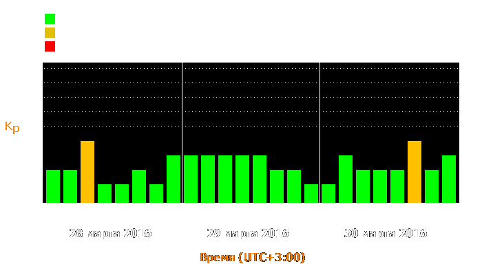 Состояние магнитосферы Земли с 28 по 30 марта 2016 года