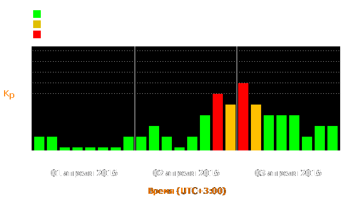 Состояние магнитосферы Земли с 1 по 3 апреля 2016 года