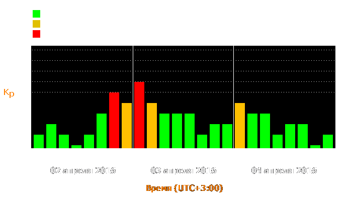 Состояние магнитосферы Земли с 2 по 4 апреля 2016 года