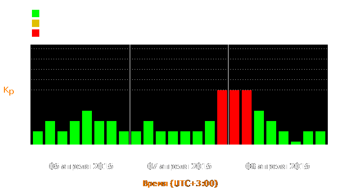 Состояние магнитосферы Земли с 6 по 8 апреля 2016 года