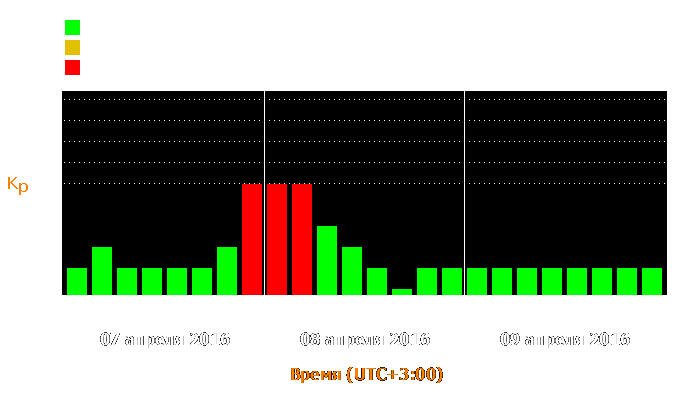 Состояние магнитосферы Земли с 7 по 9 апреля 2016 года