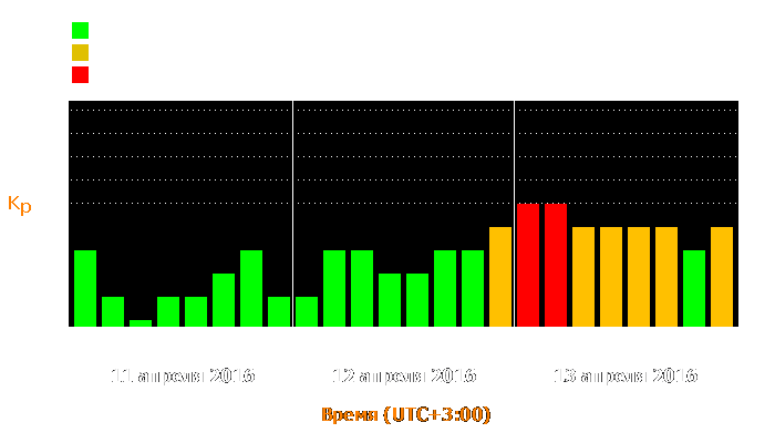 Состояние магнитосферы Земли с 11 по 13 апреля 2016 года