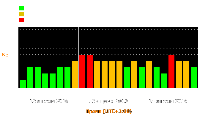 Состояние магнитосферы Земли с 12 по 14 апреля 2016 года