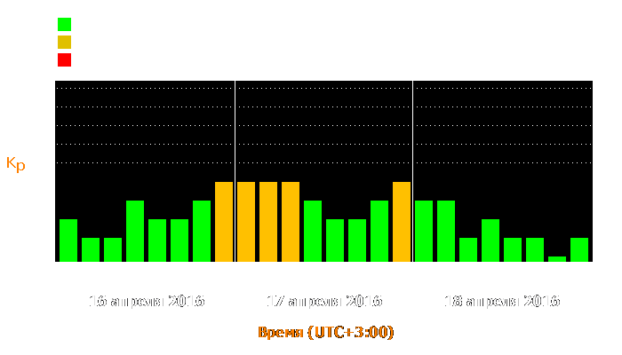 Состояние магнитосферы Земли с 16 по 18 апреля 2016 года