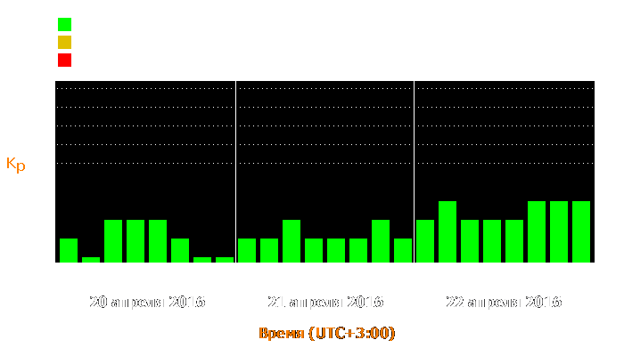 Состояние магнитосферы Земли с 20 по 22 апреля 2016 года