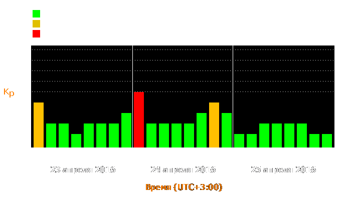 Состояние магнитосферы Земли с 23 по 25 апреля 2016 года