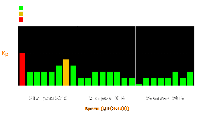 Состояние магнитосферы Земли с 24 по 26 апреля 2016 года