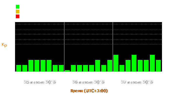 Состояние магнитосферы Земли с 25 по 27 апреля 2016 года