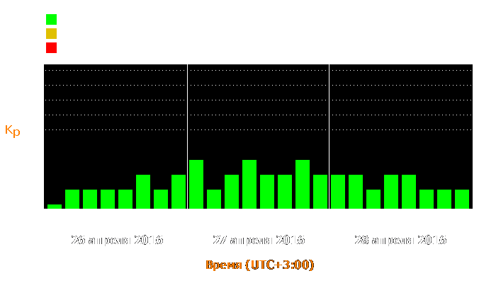 Состояние магнитосферы Земли с 26 по 28 апреля 2016 года