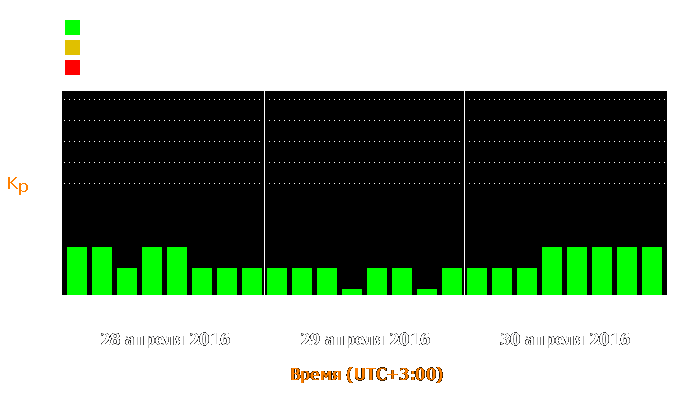 Состояние магнитосферы Земли с 28 по 30 апреля 2016 года