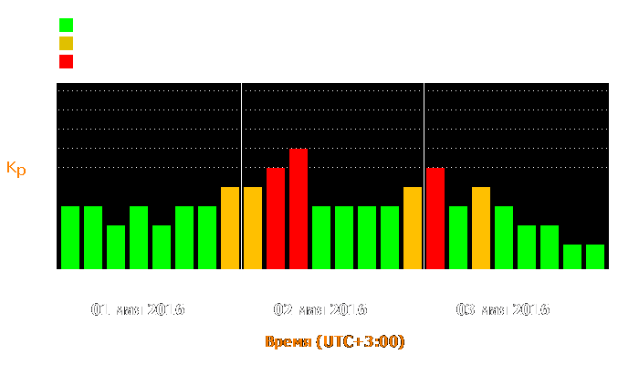 Состояние магнитосферы Земли с 1 по 3 мая 2016 года