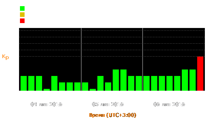 Состояние магнитосферы Земли с 4 по 6 мая 2016 года