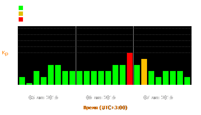 Состояние магнитосферы Земли с 5 по 7 мая 2016 года