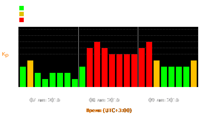 Состояние магнитосферы Земли с 7 по 9 мая 2016 года