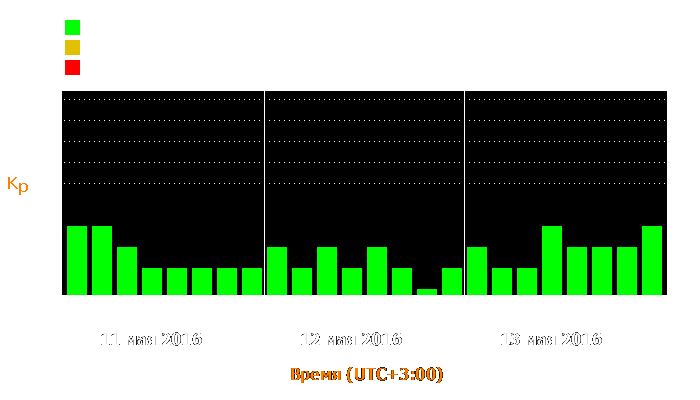 Состояние магнитосферы Земли с 11 по 13 мая 2016 года