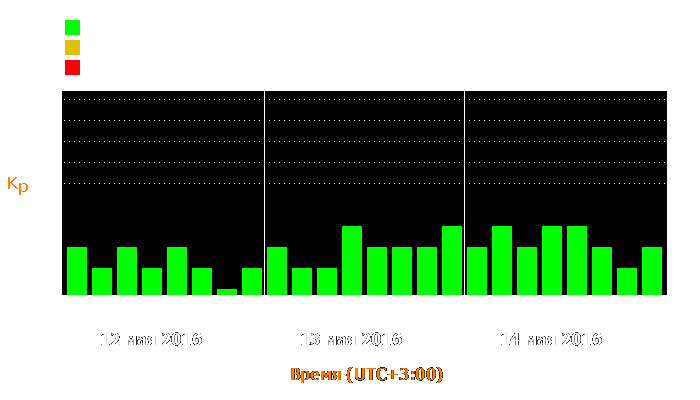 Состояние магнитосферы Земли с 12 по 14 мая 2016 года