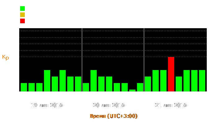 Состояние магнитосферы Земли с 19 по 21 мая 2016 года