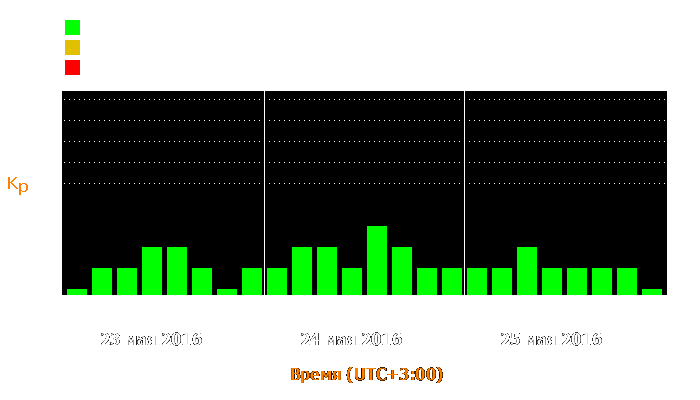 Состояние магнитосферы Земли с 23 по 25 мая 2016 года