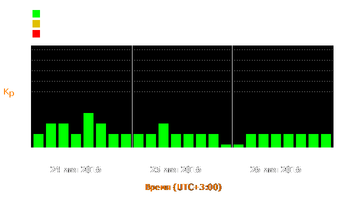 Состояние магнитосферы Земли с 24 по 26 мая 2016 года