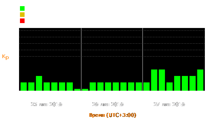 Состояние магнитосферы Земли с 25 по 27 мая 2016 года