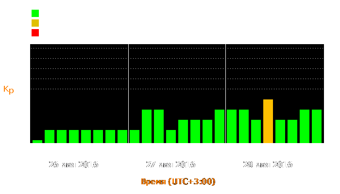 Состояние магнитосферы Земли с 26 по 28 мая 2016 года