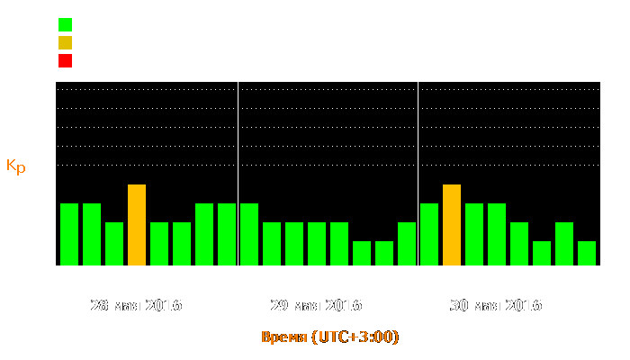 Состояние магнитосферы Земли с 28 по 30 мая 2016 года