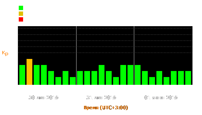 Состояние магнитосферы Земли с 30 мая по 1 июня 2016 года