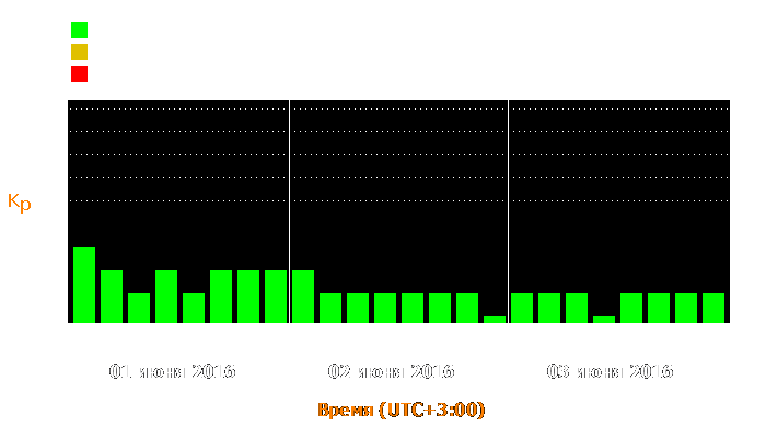 Состояние магнитосферы Земли с 1 по 3 июня 2016 года