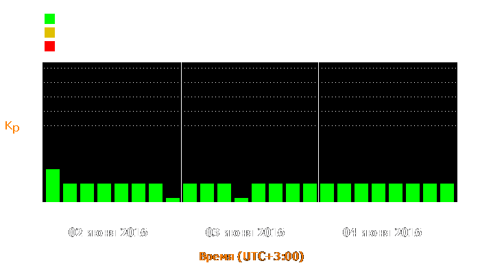 Состояние магнитосферы Земли с 2 по 4 июня 2016 года