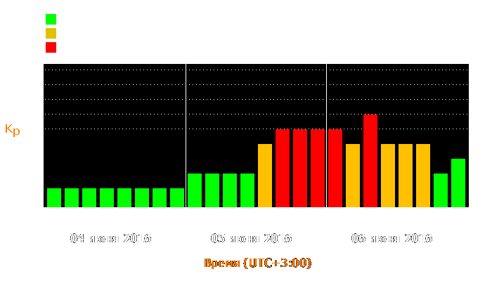 Состояние магнитосферы Земли с 4 по 6 июня 2016 года