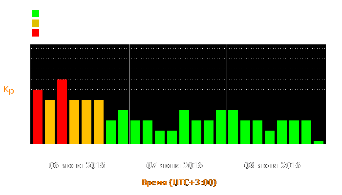 Состояние магнитосферы Земли с 6 по 8 июня 2016 года