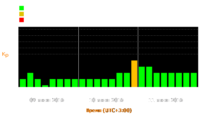 Состояние магнитосферы Земли с 9 по 11 июня 2016 года