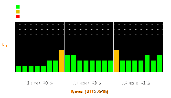 Состояние магнитосферы Земли с 10 по 12 июня 2016 года