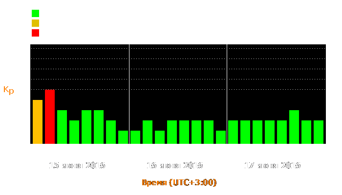 Состояние магнитосферы Земли с 15 по 17 июня 2016 года