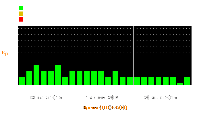 Состояние магнитосферы Земли с 18 по 20 июня 2016 года