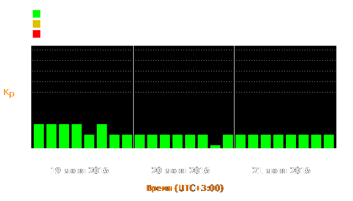 Состояние магнитосферы Земли с 19 по 21 июня 2016 года