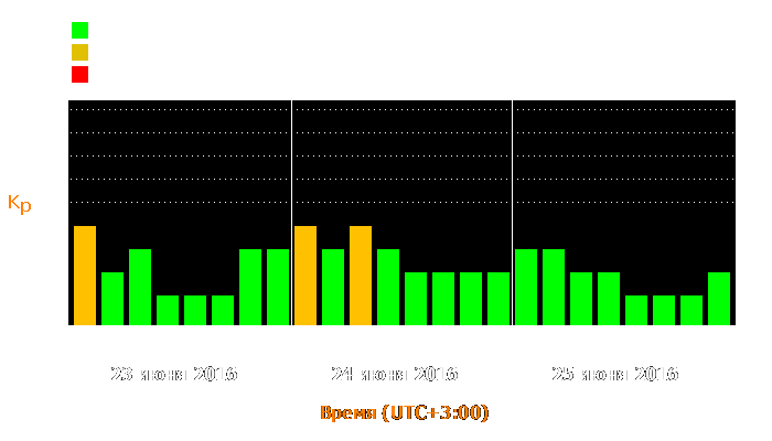 Состояние магнитосферы Земли с 23 по 25 июня 2016 года