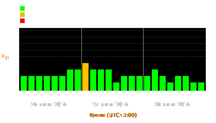 Состояние магнитосферы Земли с 26 по 28 июня 2016 года